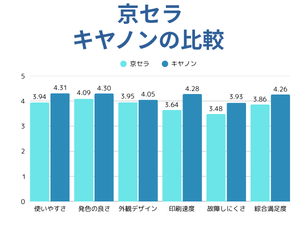 京セラとキヤノンの比較