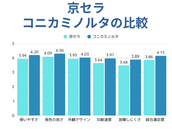 京セラとコニカミノルタの比較
