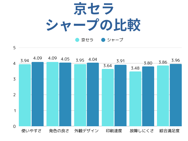 京セラとシャープの比較
