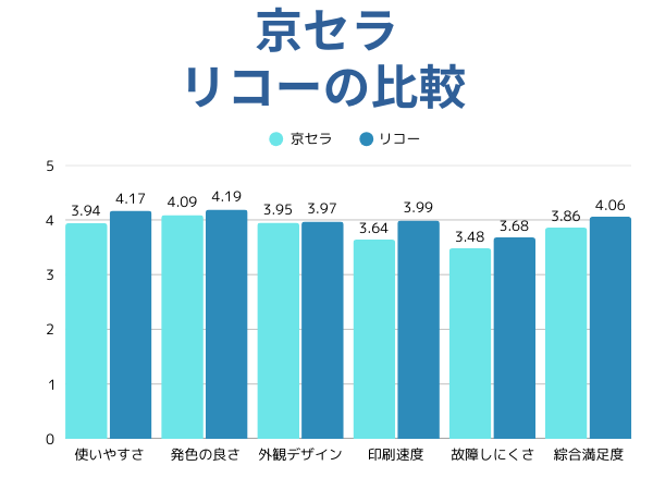京セラとリコーの比較