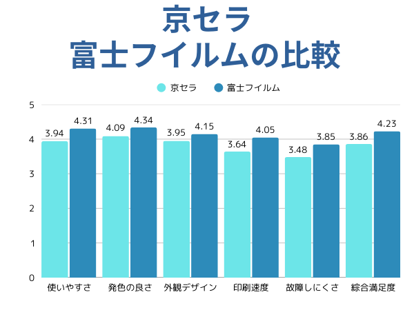 京セラの故障しにくさ