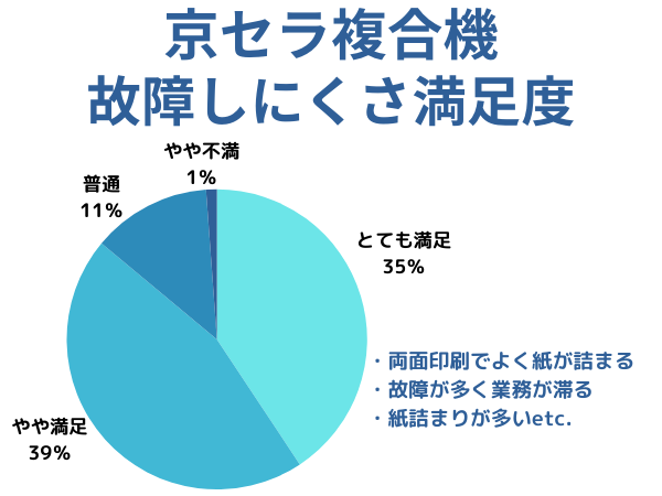 京セラの故障しにくさ