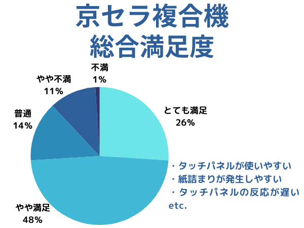 京セラの総合満足度