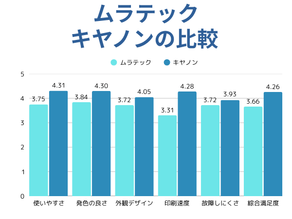 ムラテックとキャノンの比較