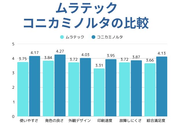 ムラテックとコニカミノルタの比較