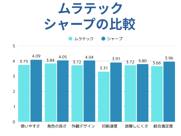 ムラテックとシャープの比較