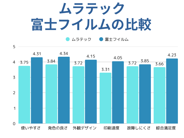 ムラテックと富士フイルムの比較