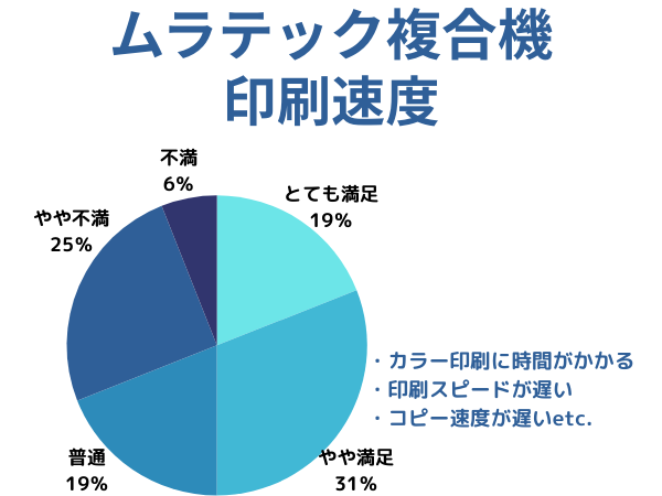 ムラテックの印刷速度