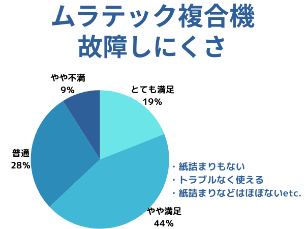 ムラテックの故障しにくさ