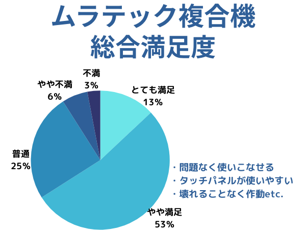 ムラテックの総合満足度