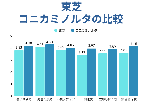 東芝とコニカミノルタの比較