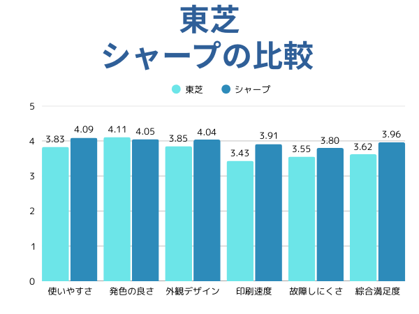 東芝とシャープの比較