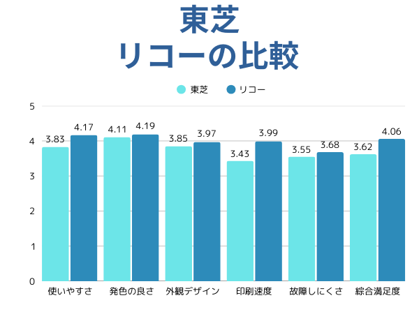東芝とリコーの比較