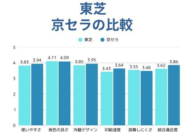 東芝と京セラの比較