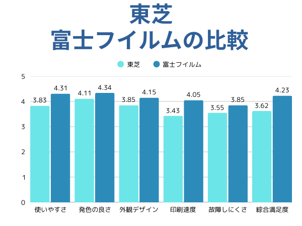 東芝と富士フイルムの比較
