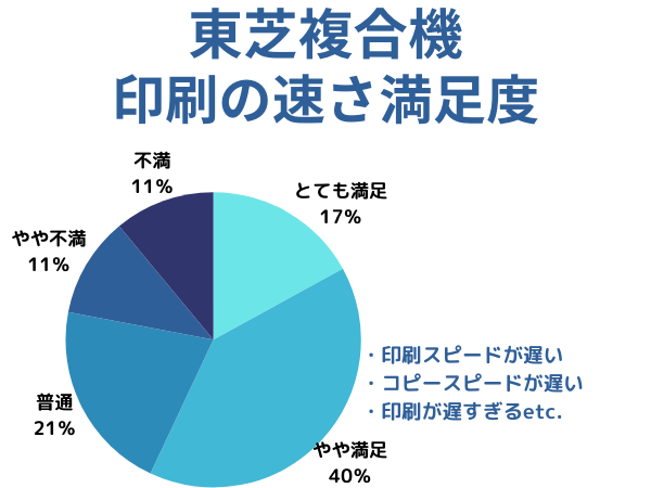 東芝の印刷の早さ満足度