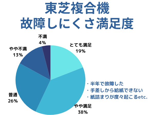 東芝の故障しにくさ満足度