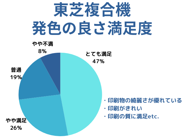 東芝の発色の良さ満足度