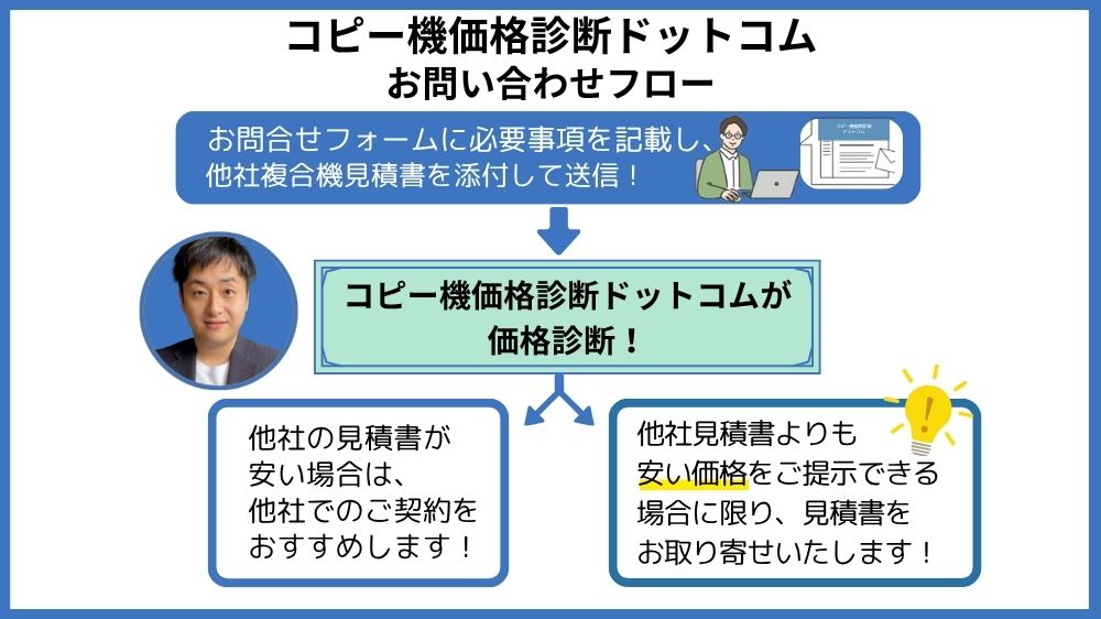 コピー機価格診断ドットコムのお問い合わせフロー