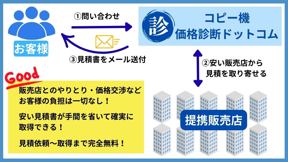 コピー機価格診断ドットコムのメリット