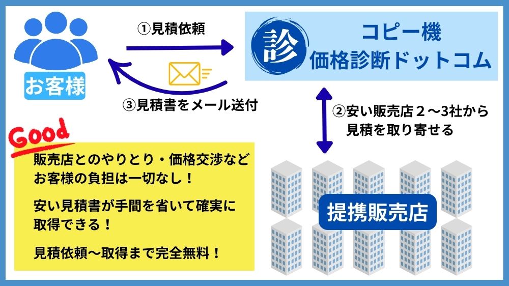 コピー機価格診断ドットコムのメリット図