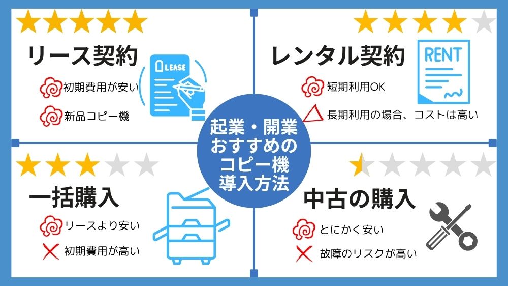 起業＆開業、おすすめのコピー機導入方法