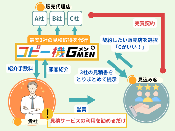 コピー機Gメンと提携の仕組みPNG版