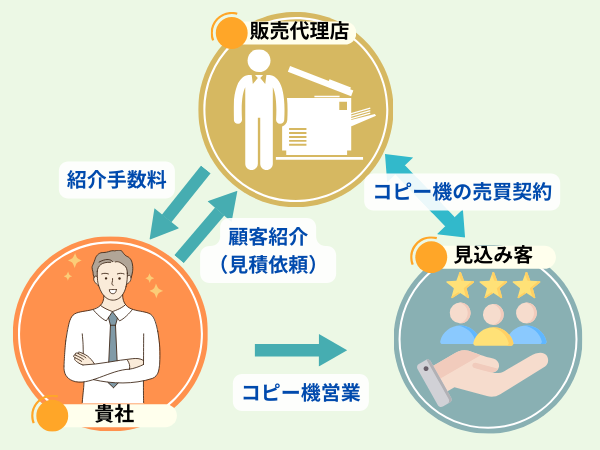 営業代行で提携の仕組み（PNG版）