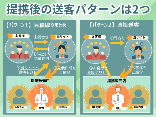 提携後の送客パターン2つ