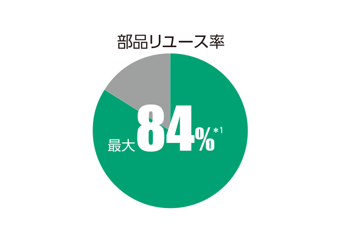 富士フイルムの再生機の部品リユース率