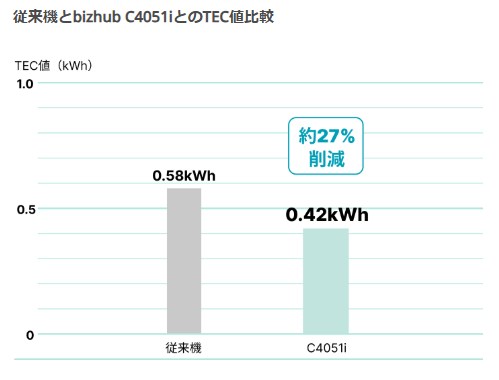 bizhub C4051 iは省エネ