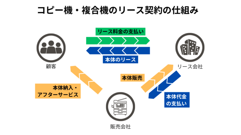 コピー機・複合機のリース｜料金相場・おすすめメーカー・選び方と注意点