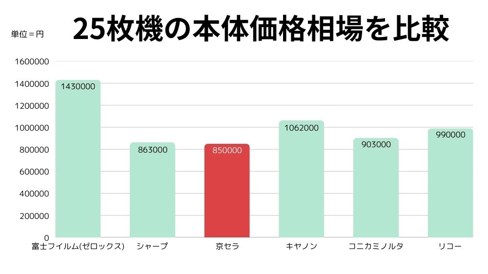 25枚機の本体価格相場を比較