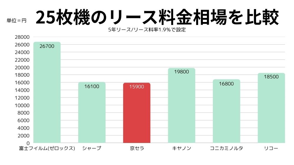 25枚機のリース料金相場