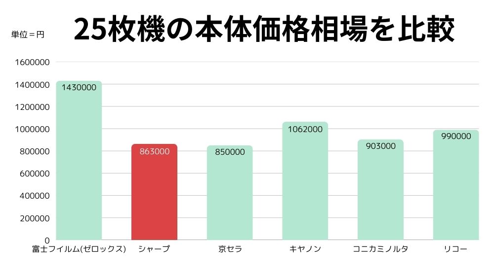 25枚機の本体価格相場 