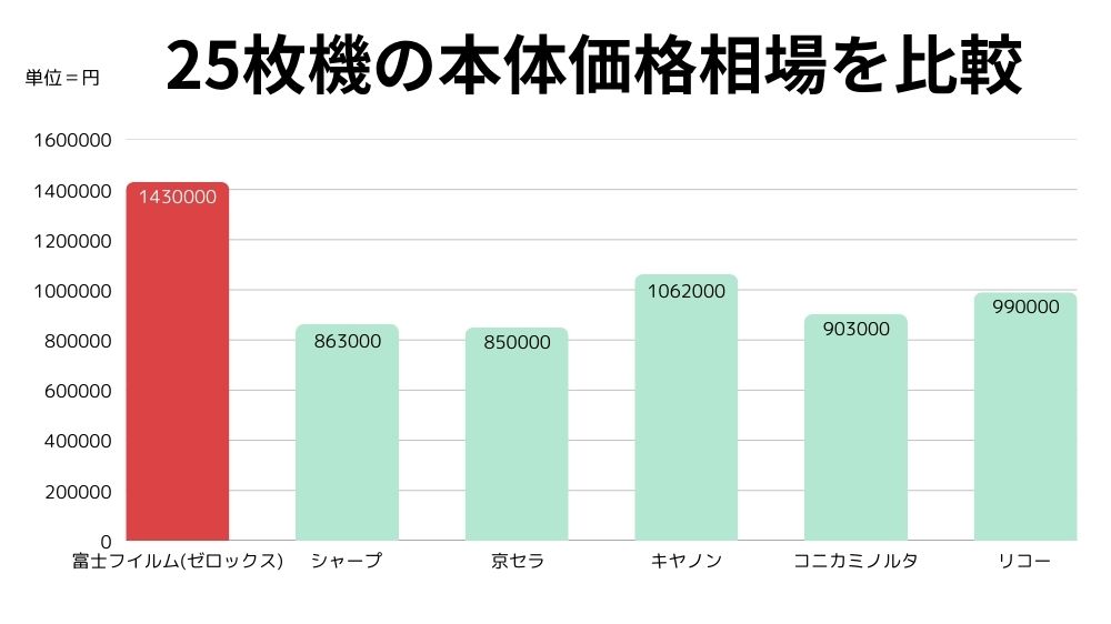 25枚機の本体価格相場