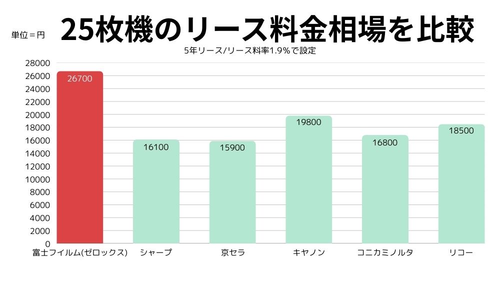 ２５枚機のリース料金相場