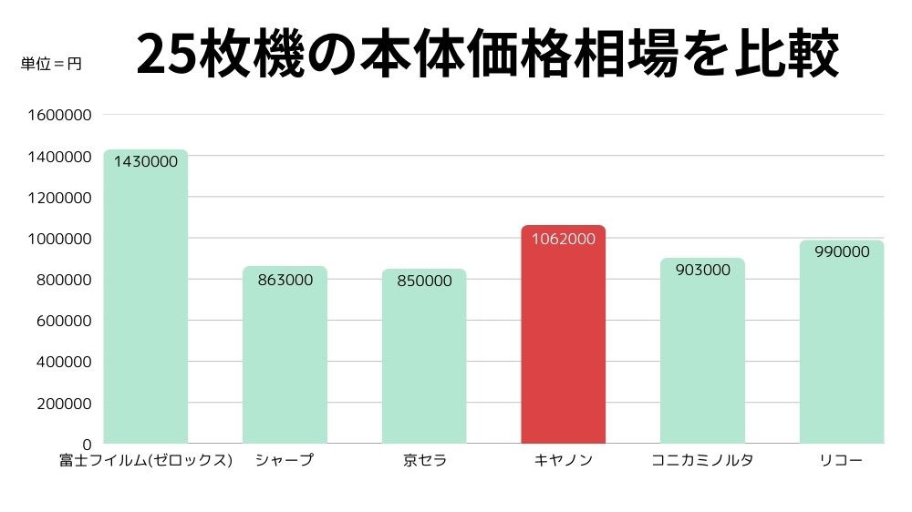 25枚機の本体価格相場