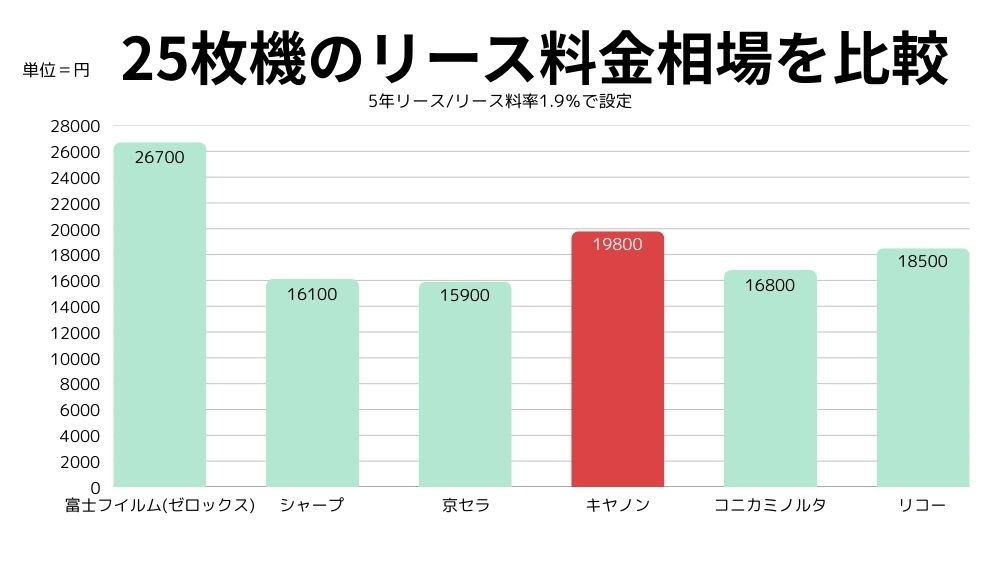 ２５枚機のリース料金相場
