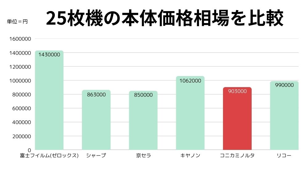 25枚機の本体価格相場
