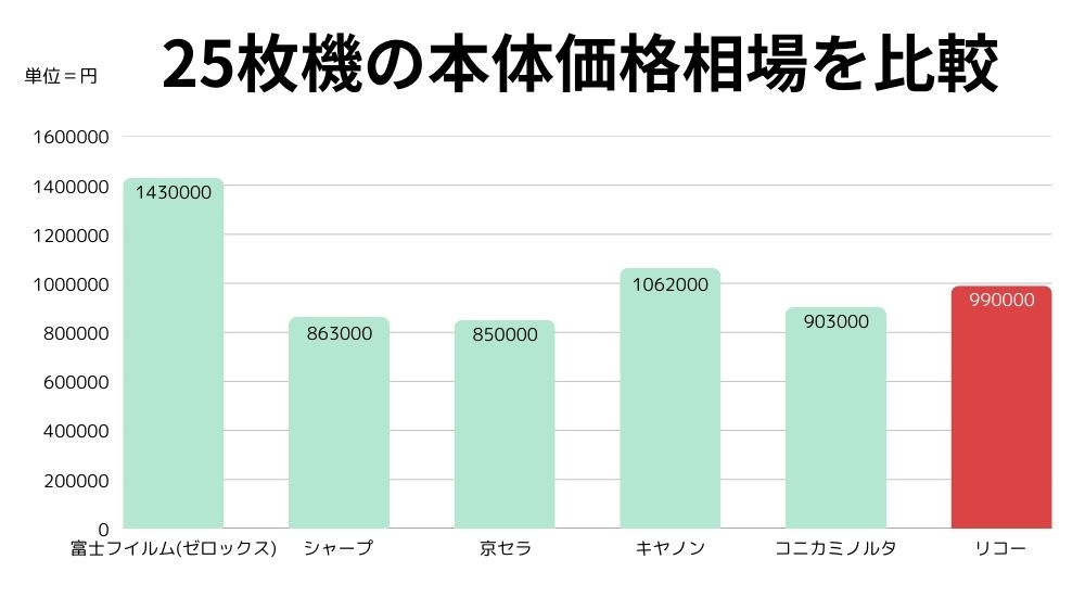 25枚機の本体価格相場