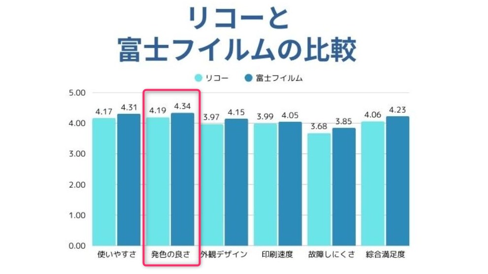 リコーと富士フイルムの比較