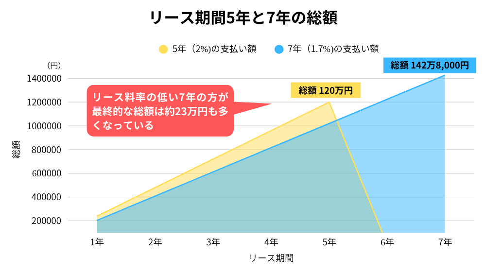 リース期間5年と7年の総額