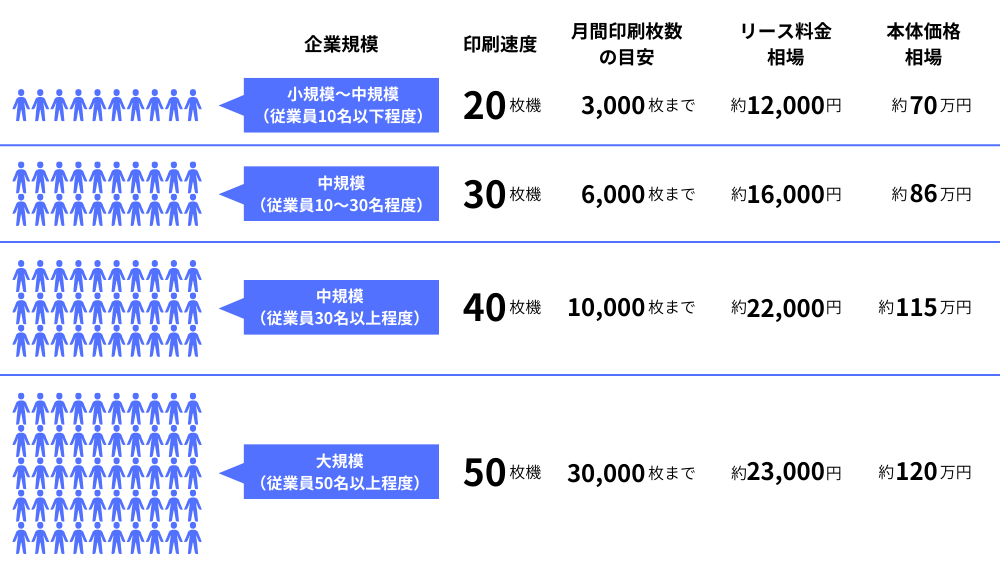 企業規模別業務用コピー機のリース料金相場比較表