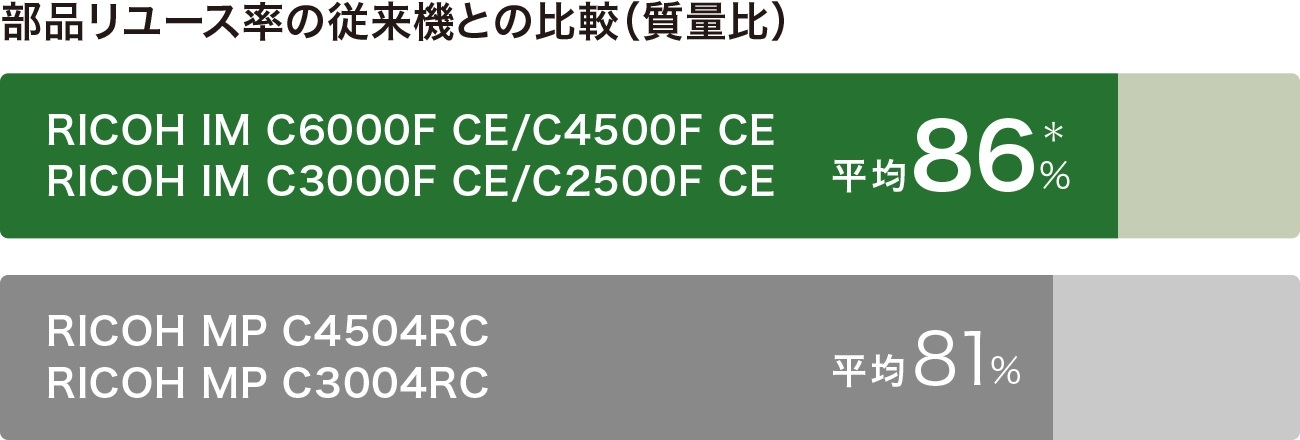 リコーの再生機IMC4500FCEリユース率は平均86%！