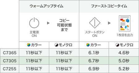 ウォームアップタイム