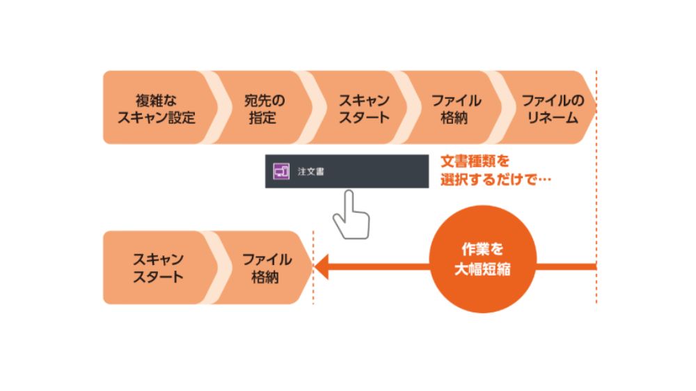 「業務別らくらくスキャン Light」説明画像