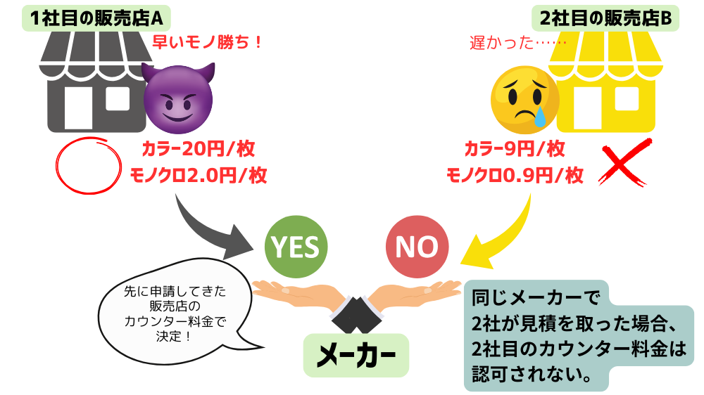 カウンター料金の仕組み