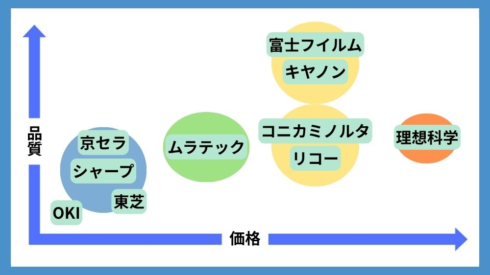 コピー機価格診断ドットコム（メーカー比較図）