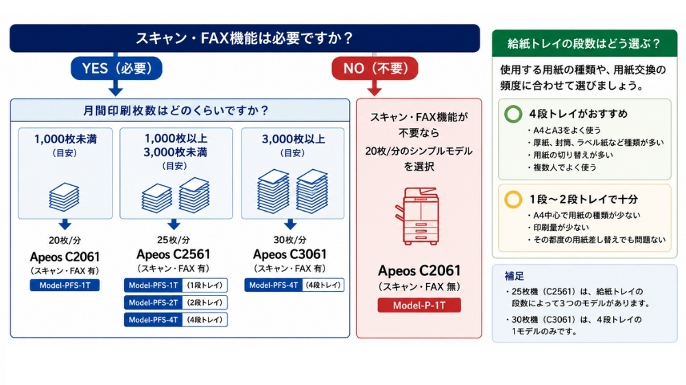 ApeosシリーズC2061 C2561 C3061 違い